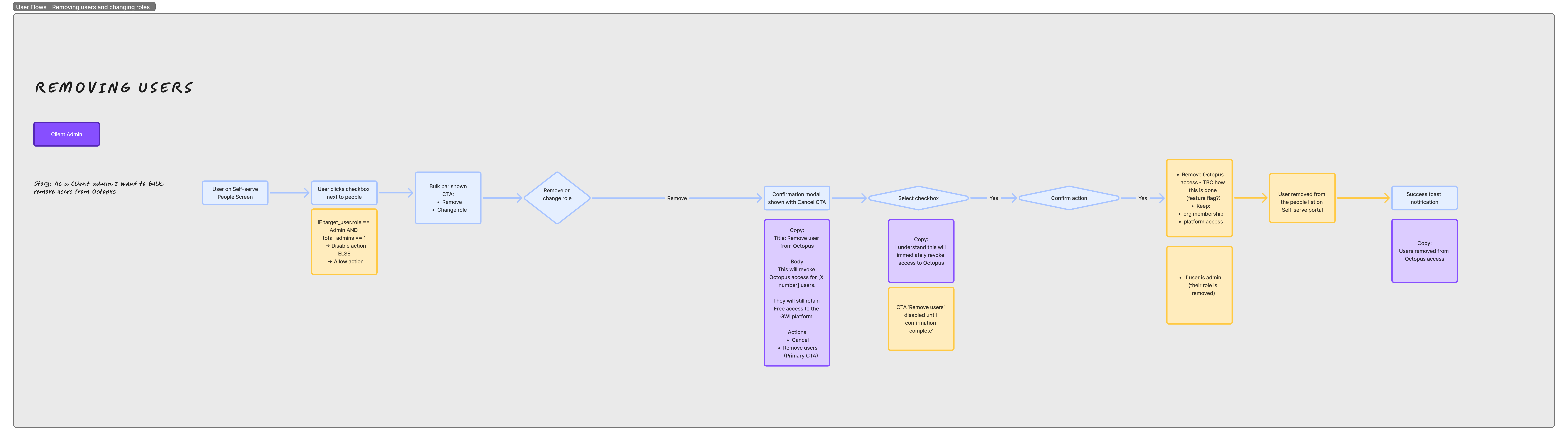 Self-serve brainstorm flow: removing users journey for Client Admin, from login through user management, confirmation, primary admin transfer, and success.